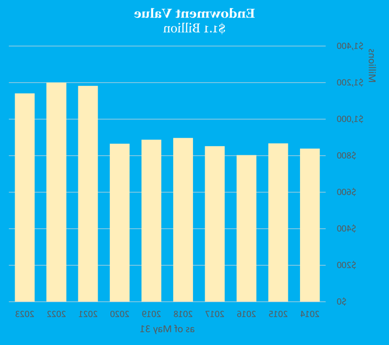 FY2023 Endowment Value