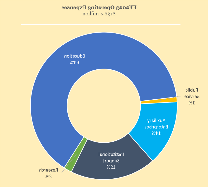 FY2023 Operating Expenses