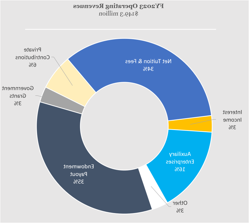 FY2023 Operating Revenues